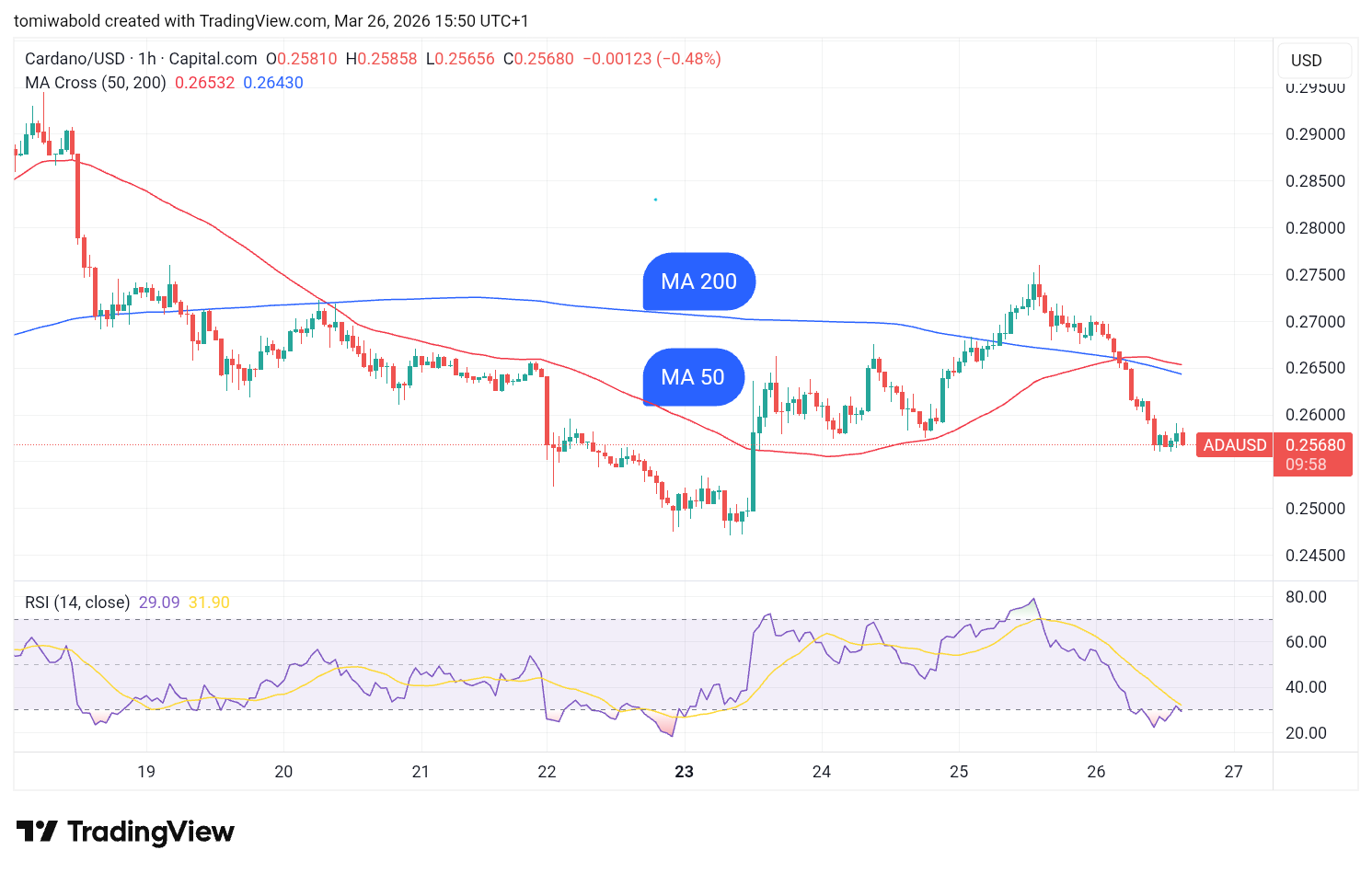 Cardano Bull Trap? ADA Golden Cross Signal Appears Amid 7% Drop
