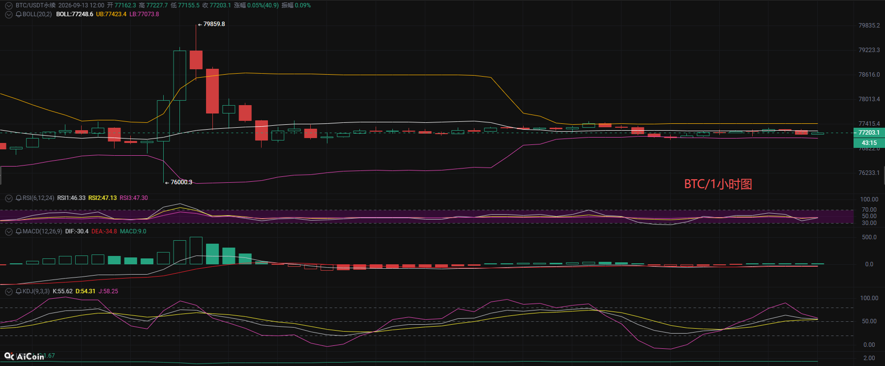 Mr. Coin Talk: Analisi di mercato del Bitcoin del 13 settembre image 1