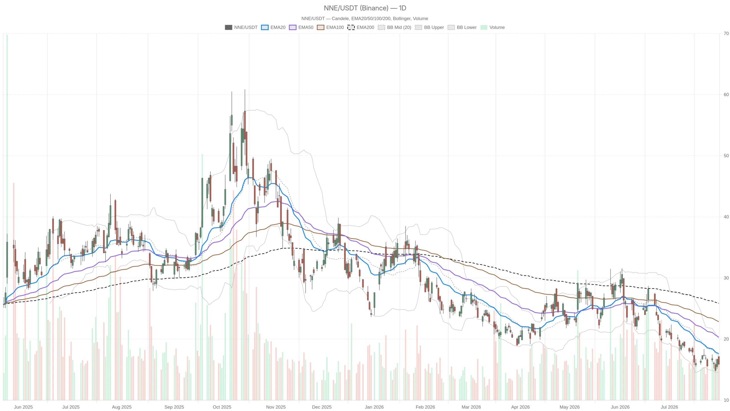 Nano Nuclear Energy Inc. stock falls below key support as bears eye $14.55