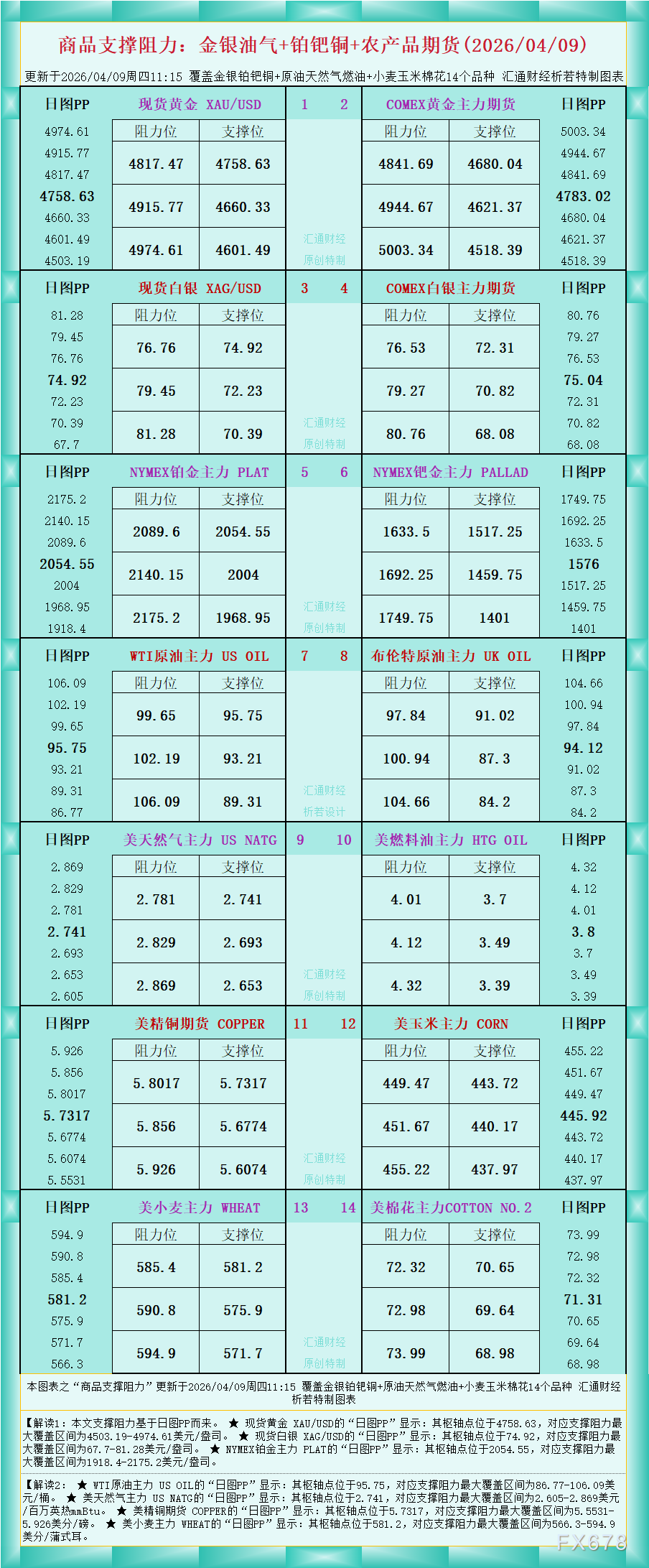 一张图看商品支撑阻力：金银油气+铂钯铜农产品期货(2026年4月9日)