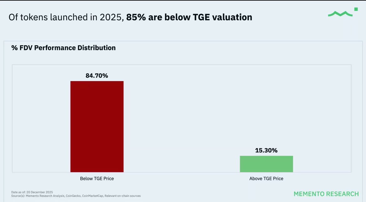 Altcoinlarning 2025-yildagi kurashi – Yangi token ishga tushirilishlari TGE narxlaridan pastga tushdi, biroq… image 0