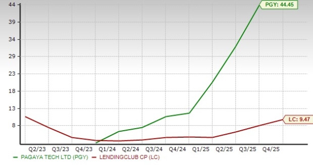 PGY vs. LC: Better to Choose Profitable Digital Bank or Fintech Play? image 2