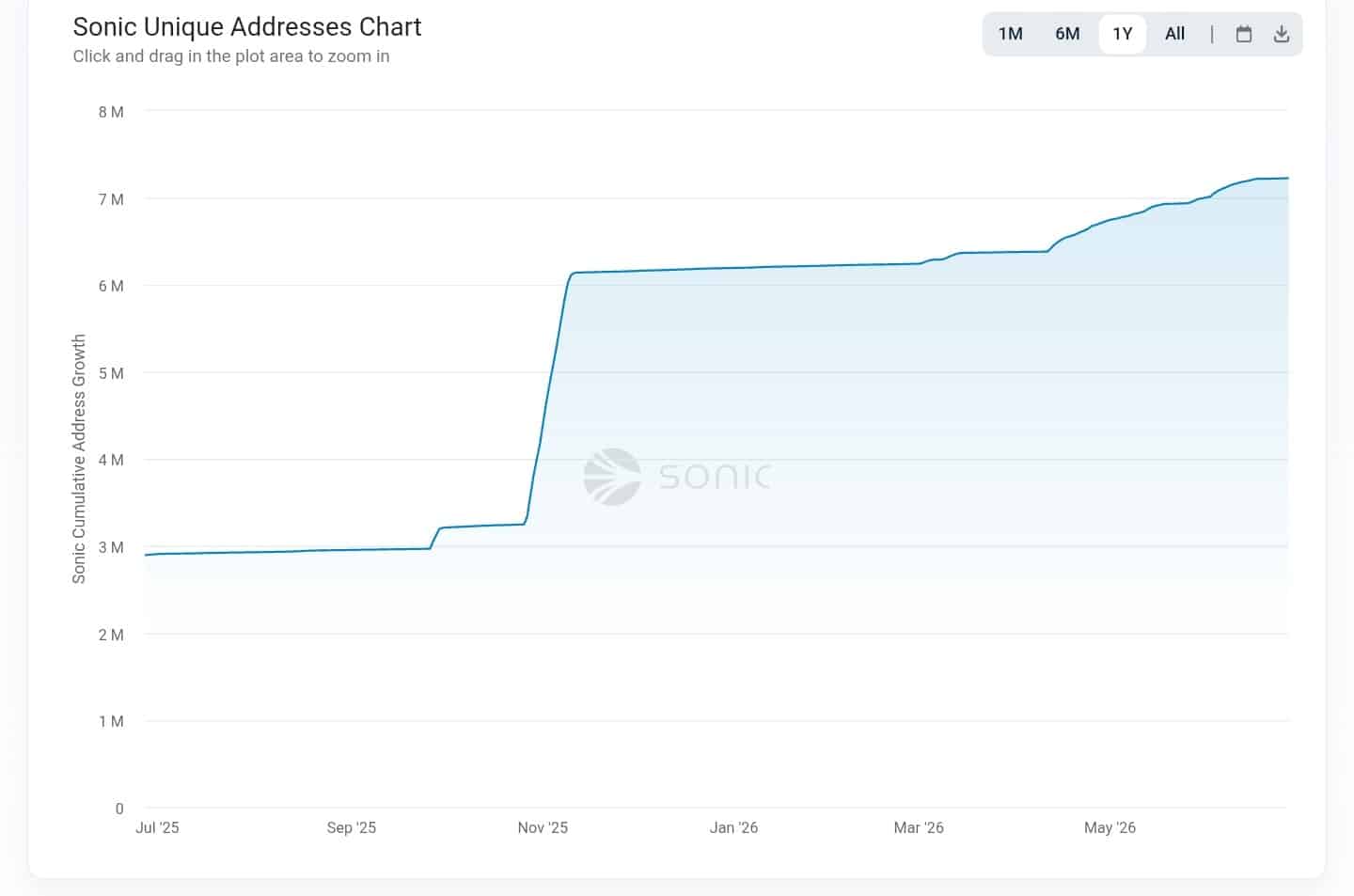 Why Sonic’s 558% volume spike could be more than a relief rally image 0