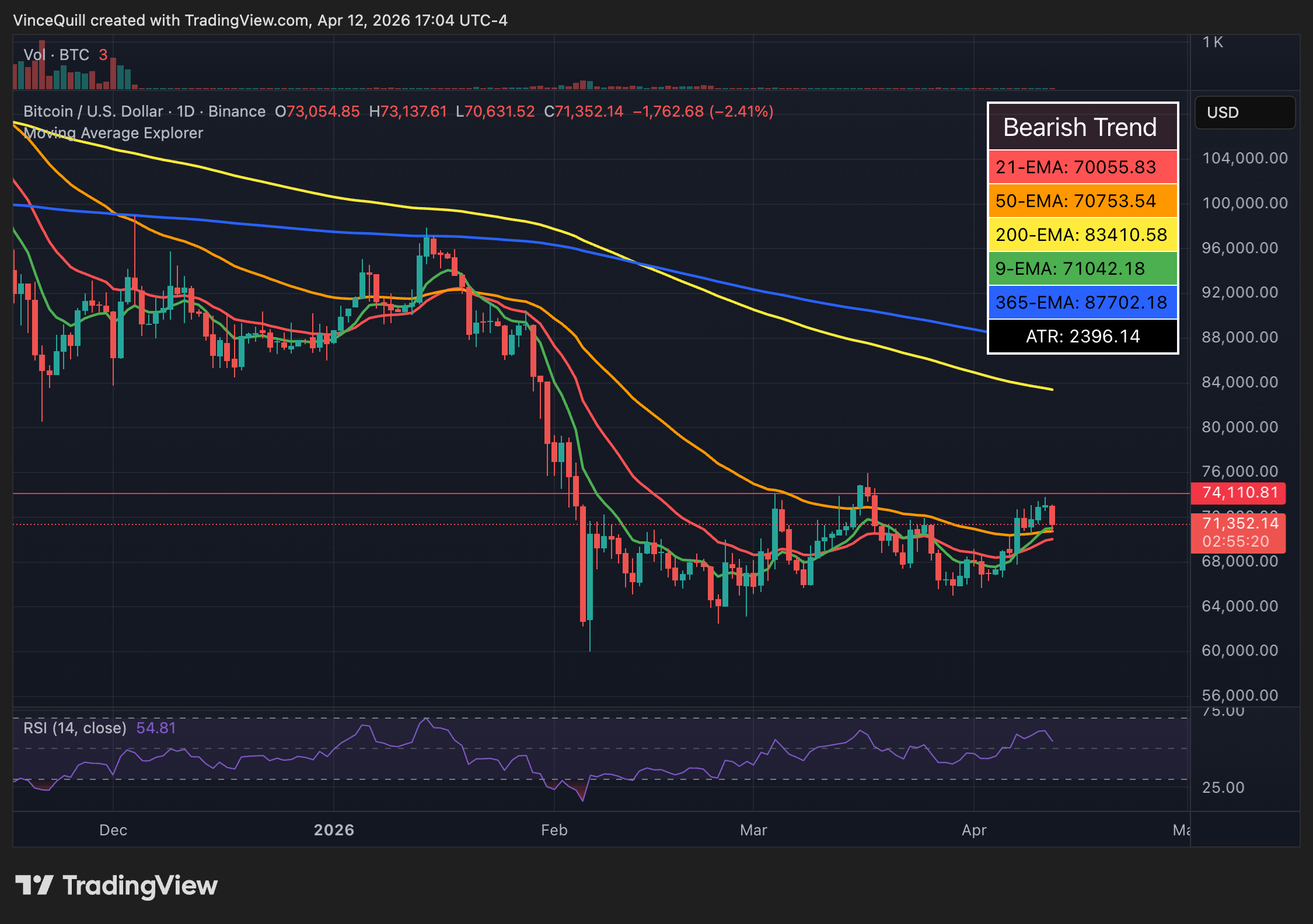 BTC recovery fragile, Iran war fallout to 'dominate' markets in 2026: Analyst