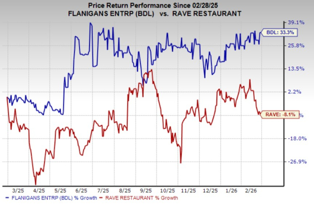 BDL vs. RAVE: Which Restaurant Operator Is the Better Buy Now? image 0