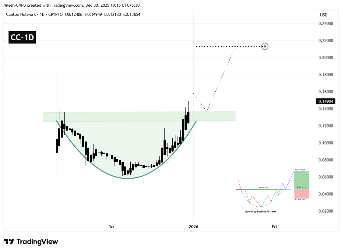Canton (CC) To Rise Higher? This Key Bullish Breakout Hints At Potential Upside Move