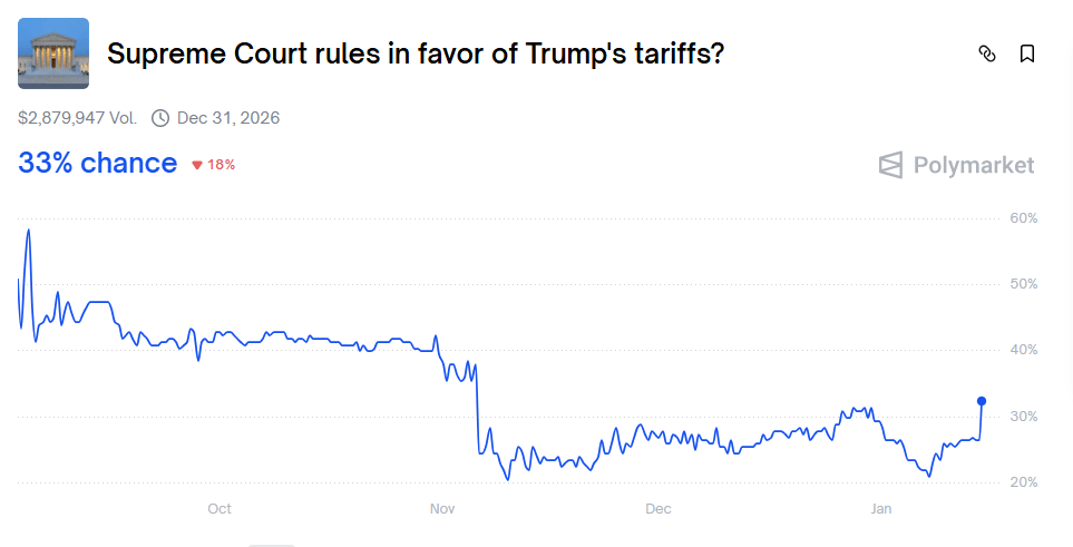 比特币逼近$100,000，关税悬而未决和美联储-特朗普冲突引发“完美风暴”