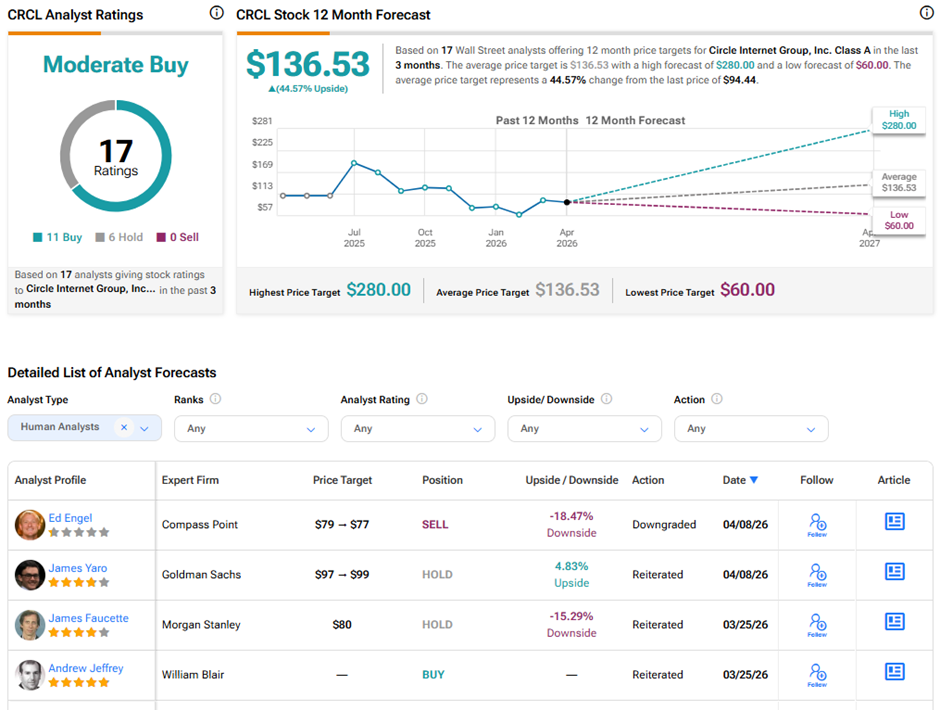 Circle ($CRCL) Stock Hit with Rare Sell Downgrade: Analyst Flags ‘Gross Margin Contractions’ image