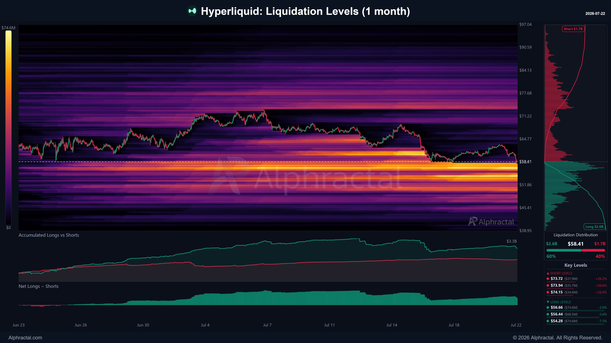 HYPE Price Analysis: Liquidation Heatmaps Signal Rising Downside Risk 