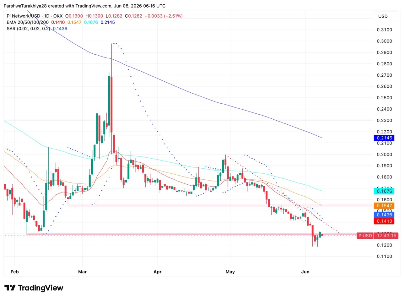 Pi Network Price Prediction: 400 Apps Hit Testnet as PI Breaks Below $0.13