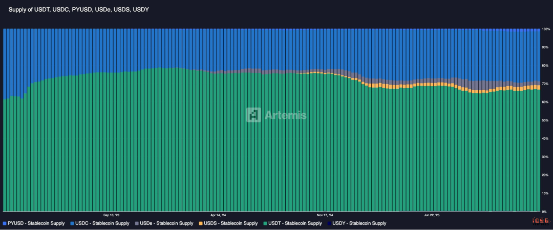 IOSG:链上收益全景,从生息稳定币到加密信用产品的演进 image 6