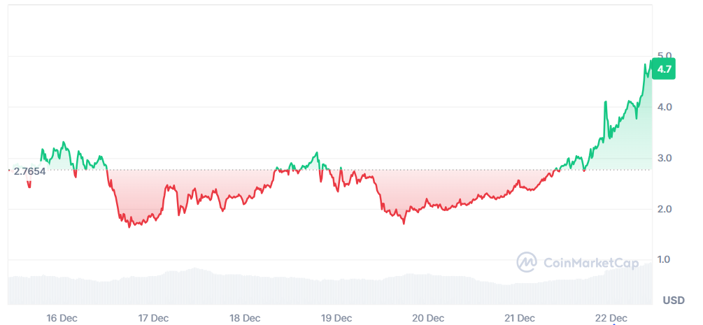 Top 5 gainers of the week (December 15-22): RTX, H, SDEX, BEAT, APTM image 4