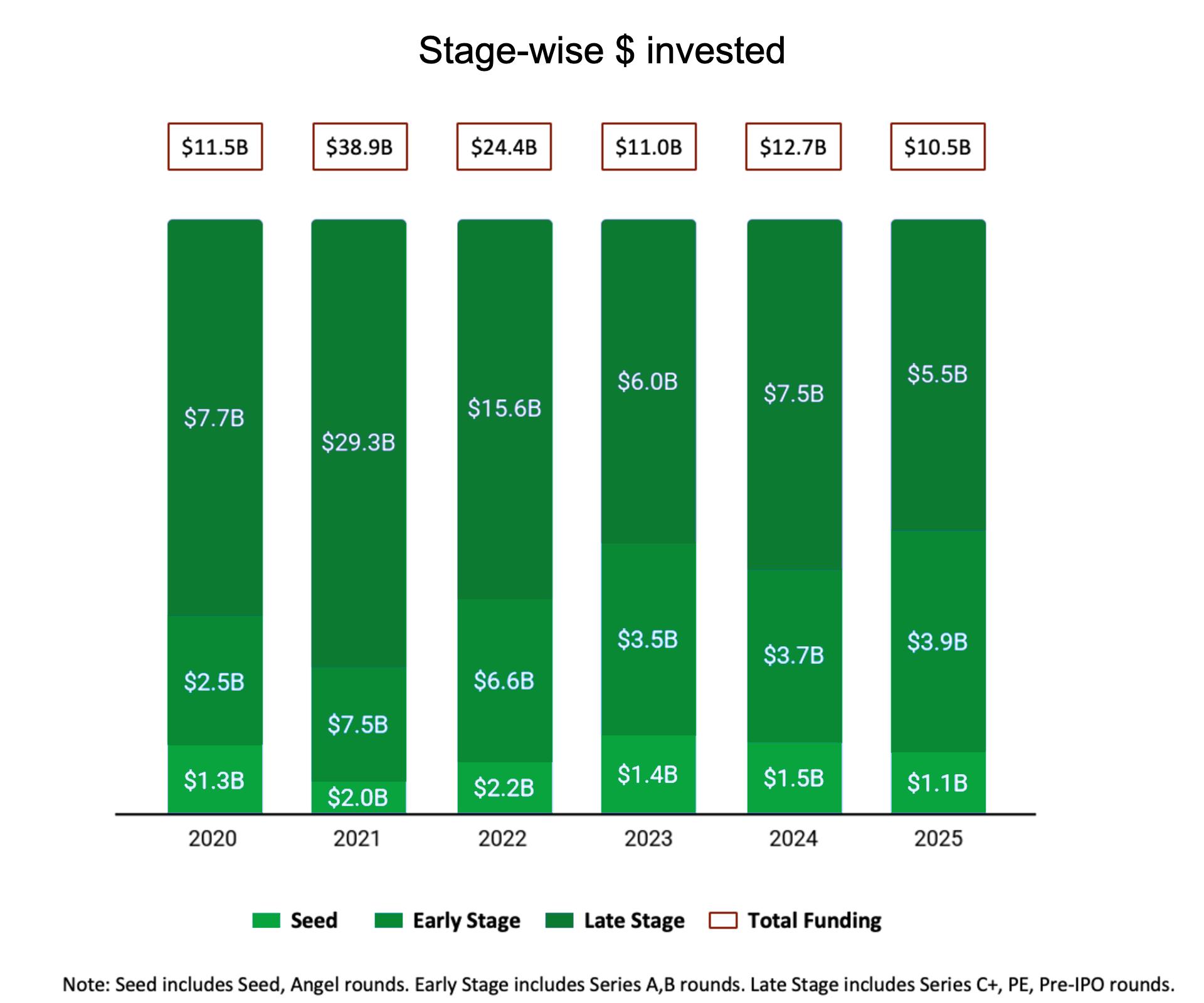 India startup funding hits $11B in 2025 as investors grow more selective image 0