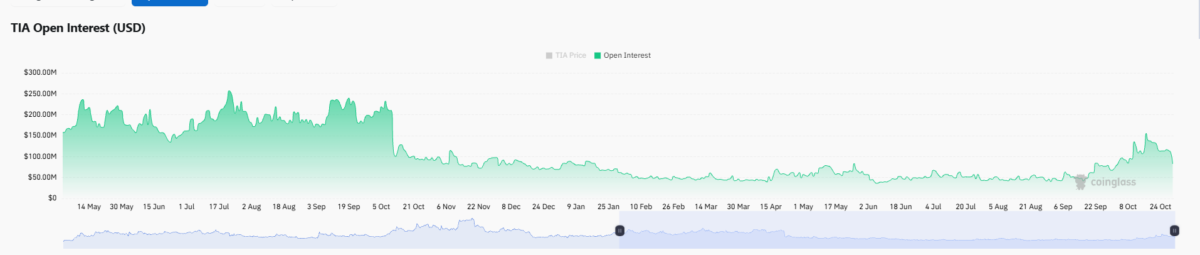 Why Celestia crypto’s breakdown below $0.47 could trigger more TIA losses image 1