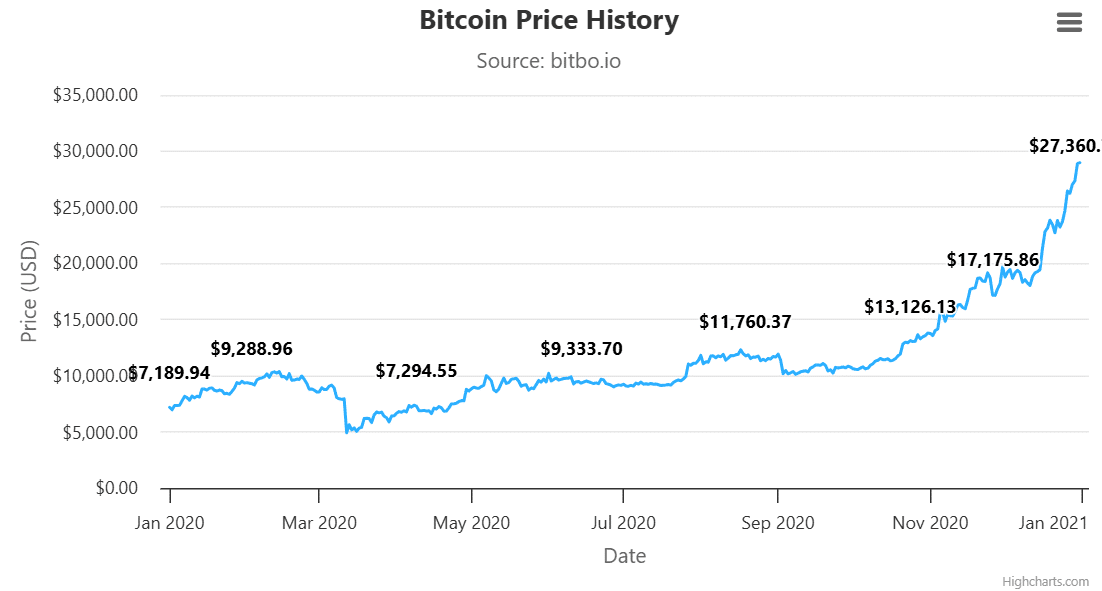 لماذا قد يؤدي التوقعات الاقتصادية لعام 2026 إلى إشعال ارتفاع بيتكوين مماثل لعام 2020 image 1