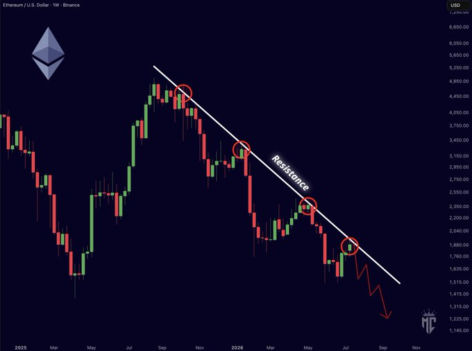 Ethereum Price Outlook Faces Pressure Below Key Trendline