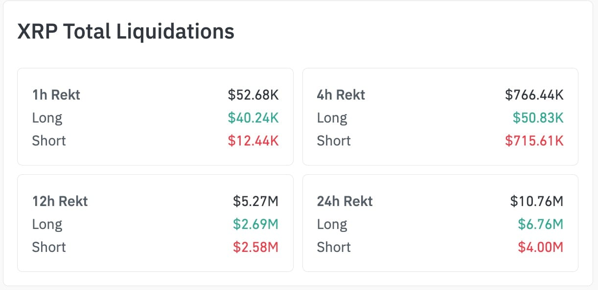 Abnormal 1,407% Liquidation Imbalance Stuns XRP: Is It Time to Worry? image 2
