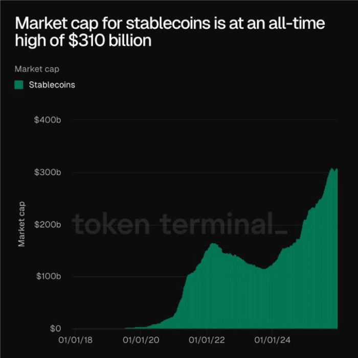 Stablecoins hit $310B ATH, but macro and regulatory questions arise image 0