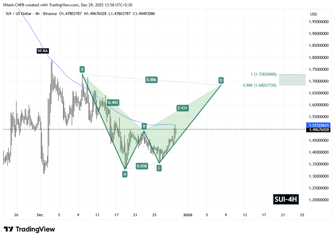 Sui (SUI) To Rise Higher? Key Harmonic Pattern Signals Potential Upside Move image 1
