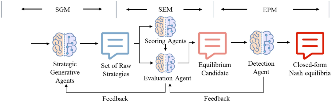 大模型首次自动推导经济学均衡解：港中深团队让AI学会证明博弈论定理 image 1
