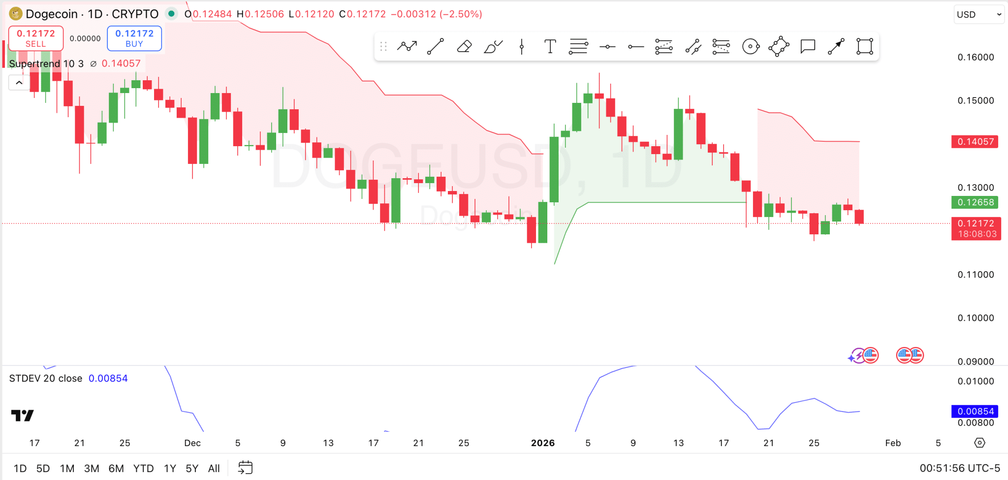 Dogecoin Analysis for Jan 29: Here’s The Level DOGE Bulls Need to Breach image 2