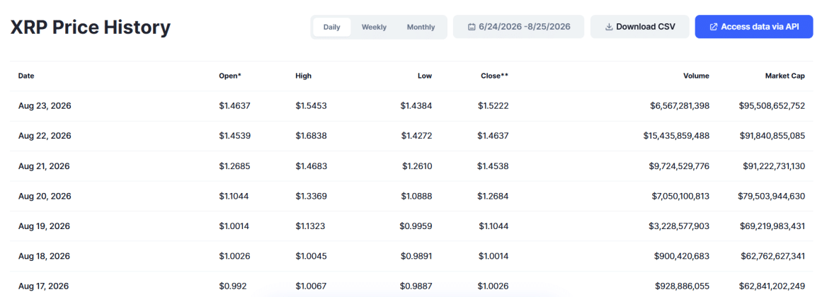 XRP Records Explosive $15.4B Daily Volume in Biggest Trading Surge of 2026 image 2