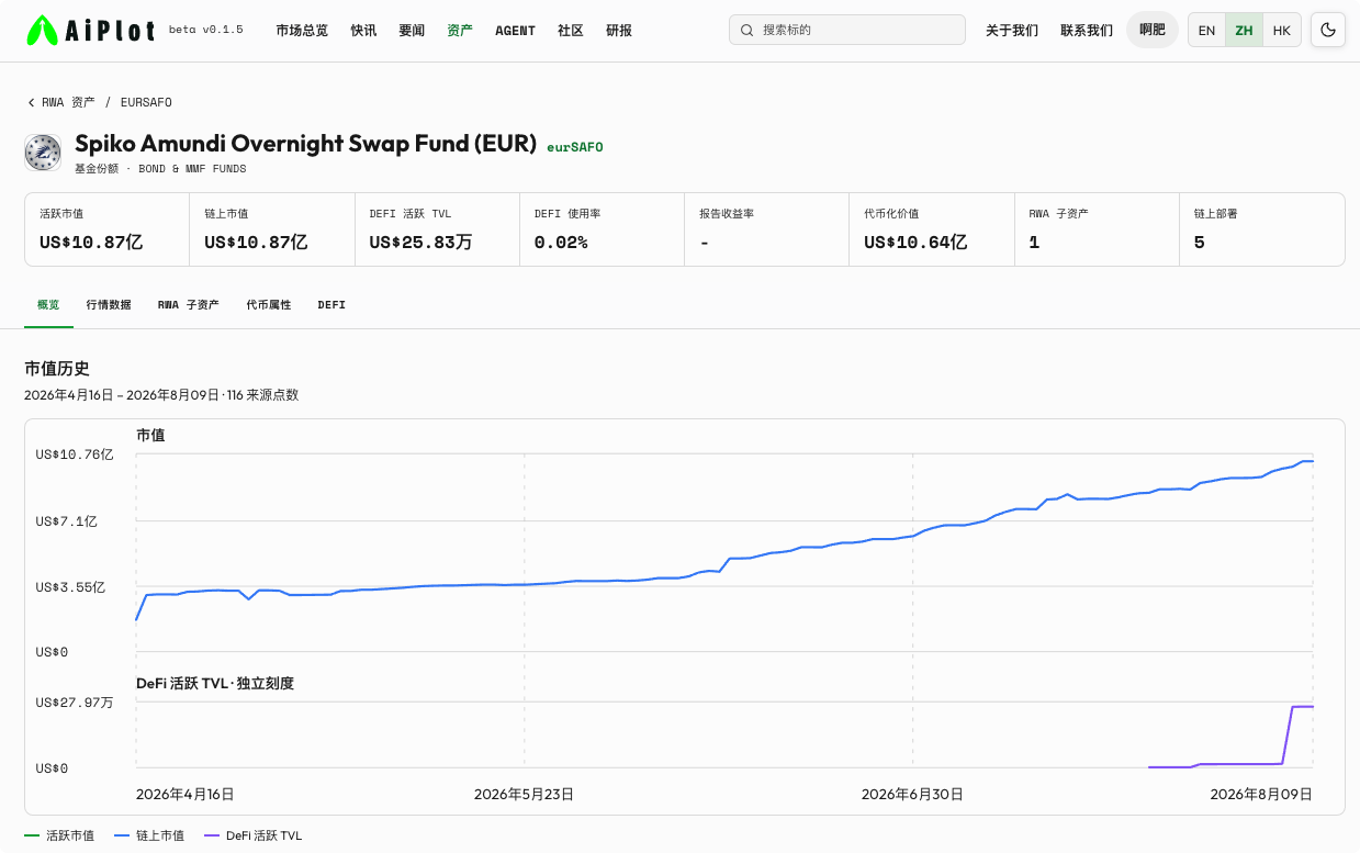 欧元 RWA 的觉醒： eurSAFO周净流入排第一 image 3