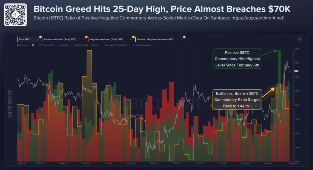 Bitcoin Price Surges as Sentiment Spikes: Do On-Chain Signals Confirm the Move? image 0