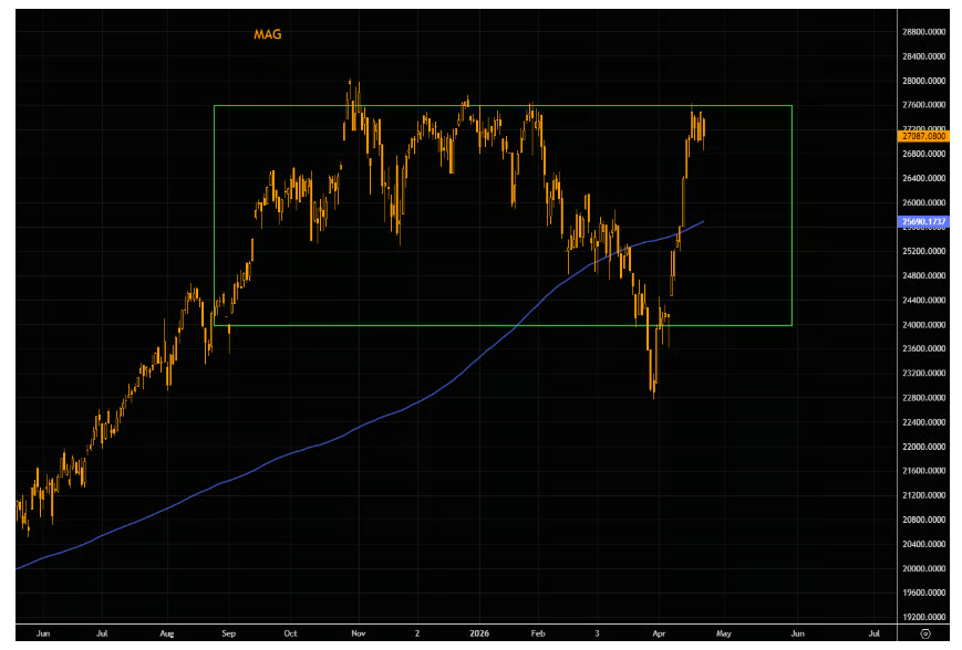 Indeks Semikonduktor Philadelphia kembali melonjak, mencatat kenaikan beruntun selama 18 hari – artikel ini mengulas seberapa besar kondisi overbought yang terjadi