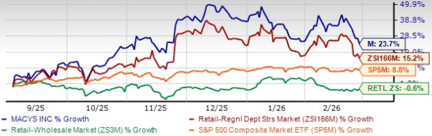 Macy's Stock Performance Chart
