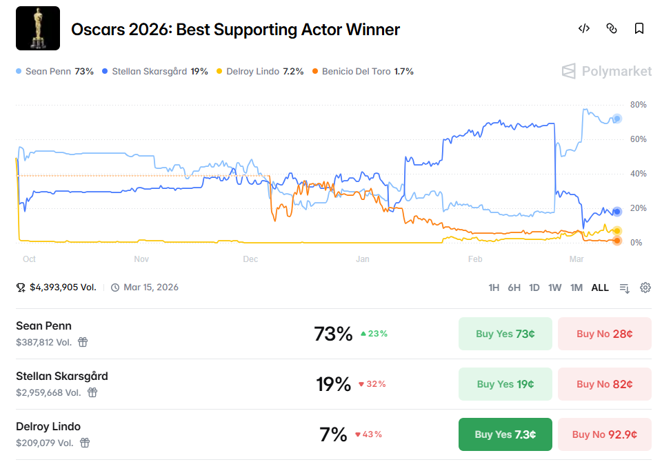 奥斯卡奖前瞻：预测市场的大户们在押谁？ image 10