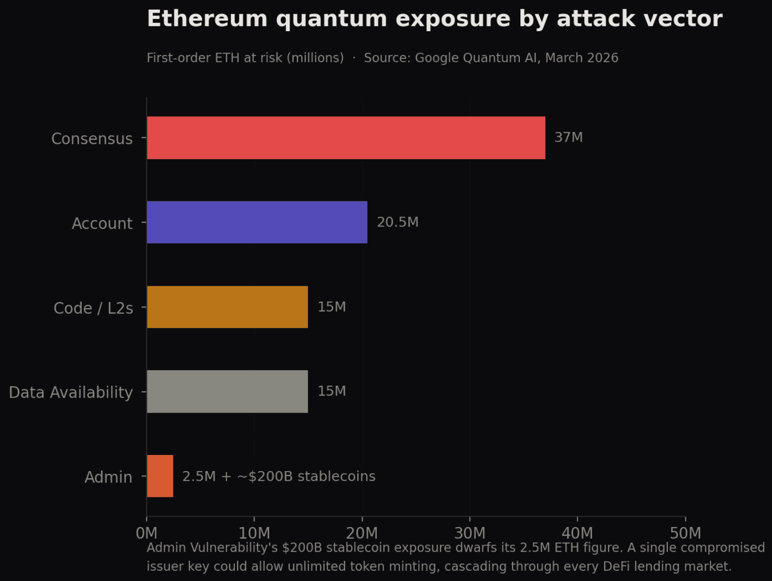 Google warns five quantum attack paths could put $100 billion on Ethereum at risk image 2