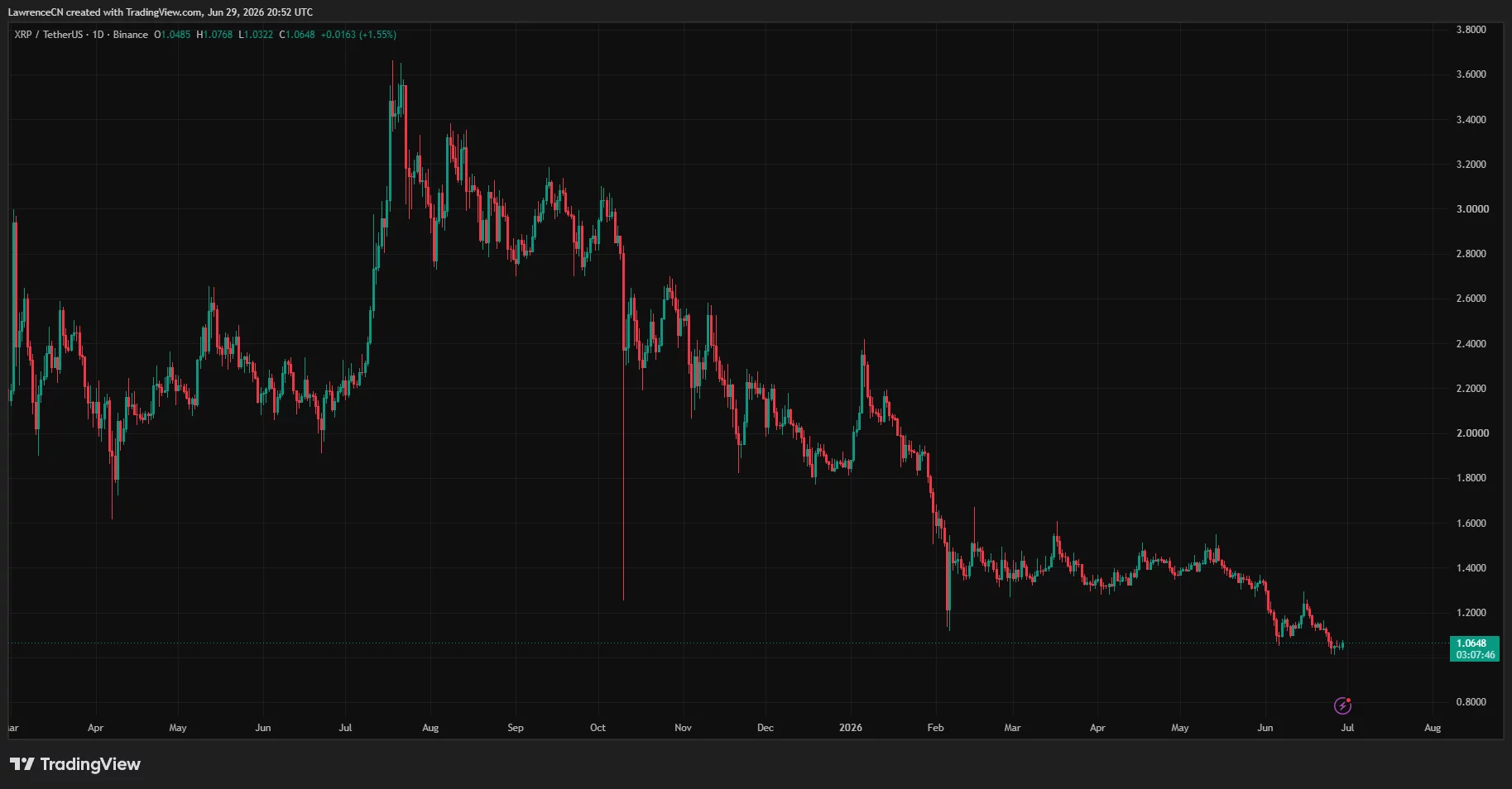  XRP price prediction: Where XRP could end the year after the drop to $1 