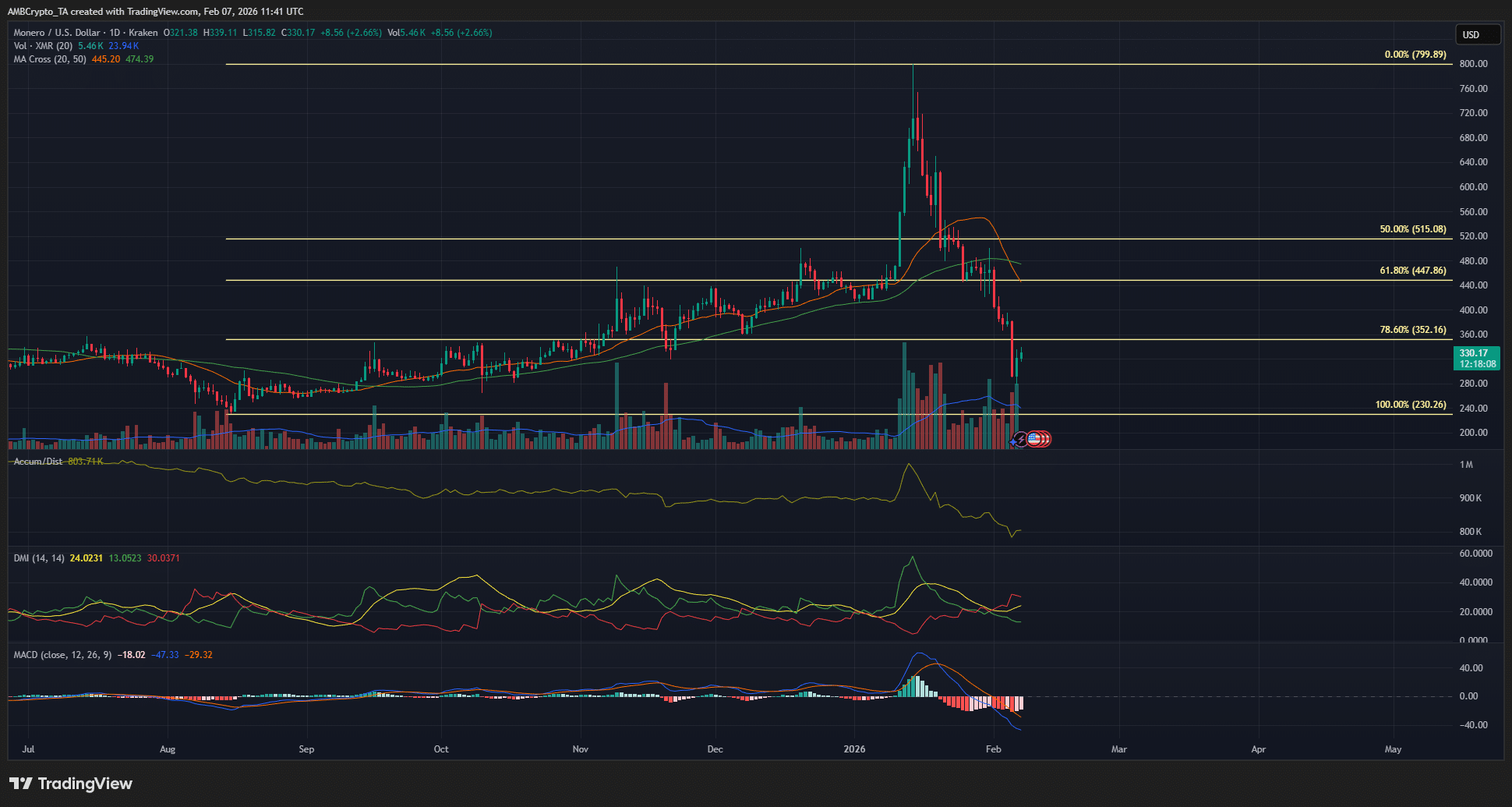 Monero cai do FOMO para uma queda livre de 63% – O que vem a seguir para XMR? image 0