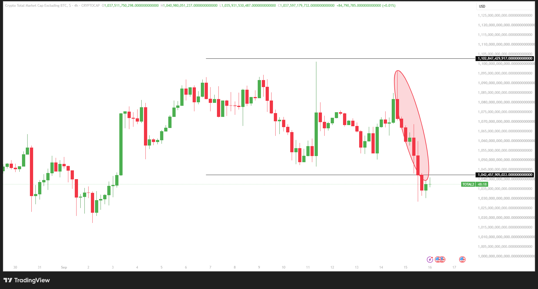 BTC Dominance Turns Bullish as TOTAL2 Weakens: Is Liquidity Rotating Into Bitcoin?