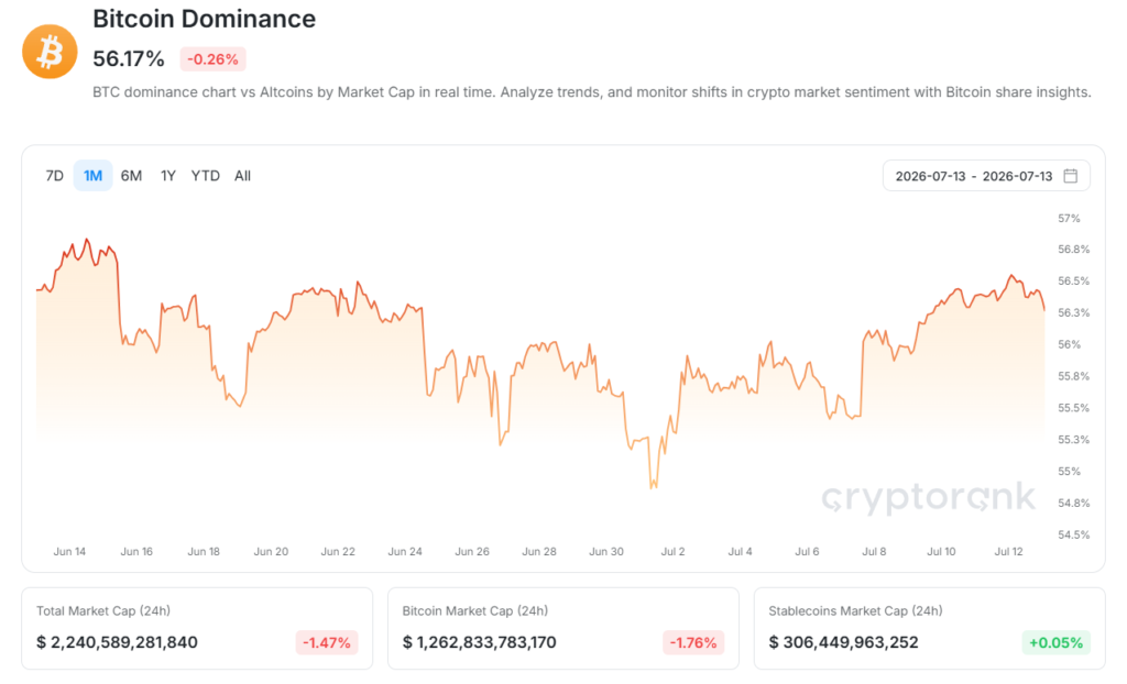 Indeks Altcoin Season Naik ke 58: Pertanda Mulai Berpindah dari Bitcoin?