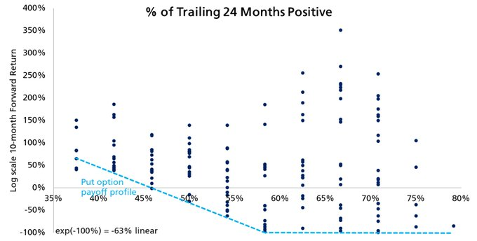 سعر البيتكوين يواجه احتمالية 88% لشهر ديسمبر/كانون الأول