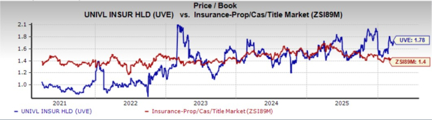 Universal Insurance Valuation: Does a 1.78x Book Value Indicate Overvaluation? image