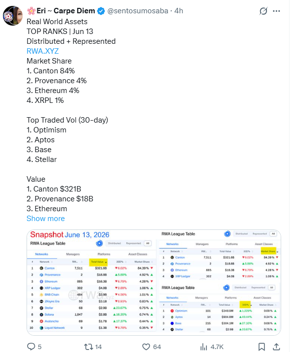 أصبح سجل XRP رابع أكبر بروتوكول للترميز الرقمي، لكن هناك مفاجأة