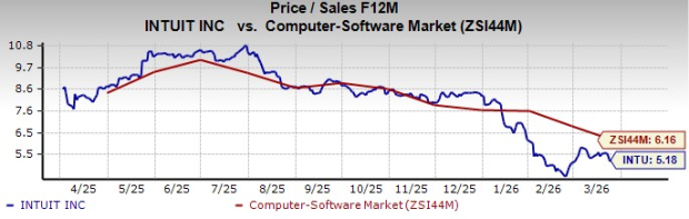 Intuit Valuation Chart
