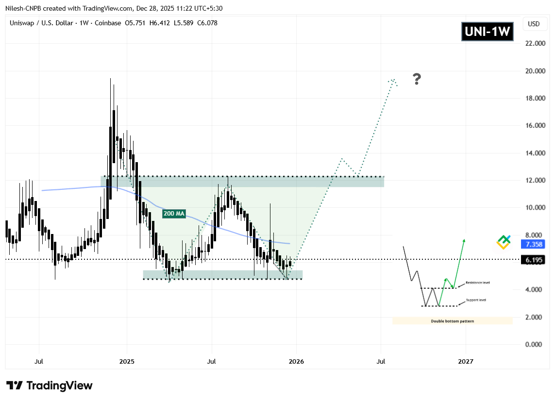 Uniswap Executes Major UNI Token Burn — Could This Bullish Pattern Signal Further Gains? image 2