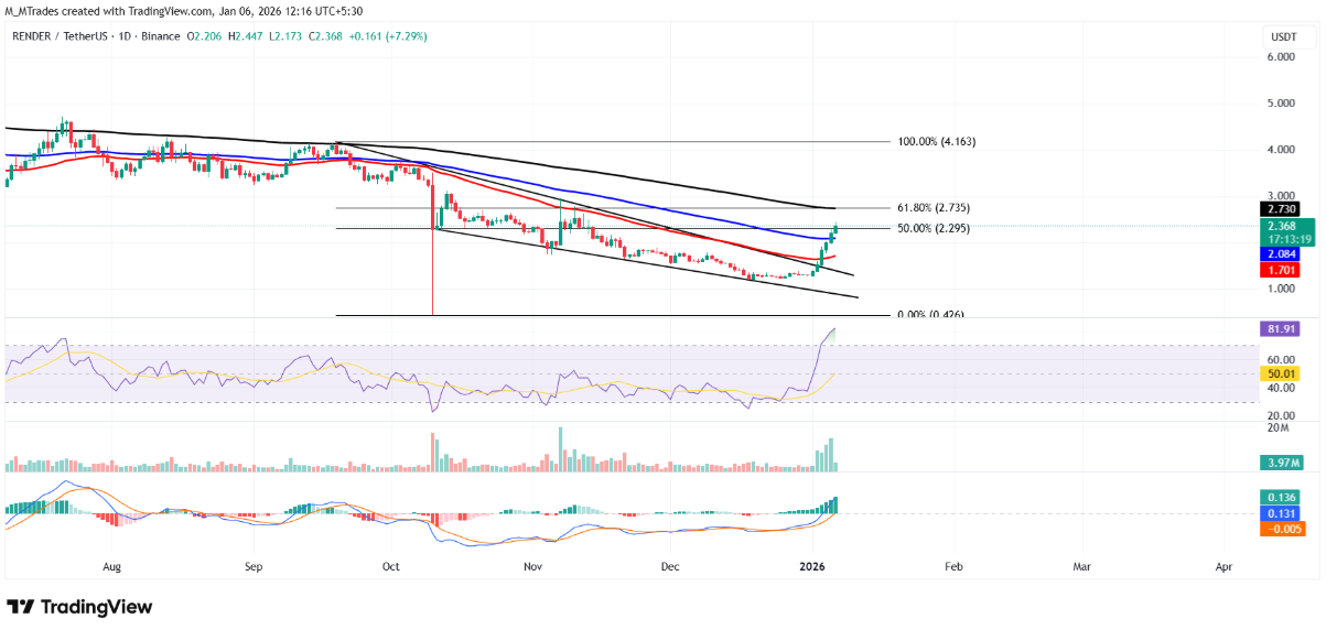 Dự đoán giá Render: RENDER bứt phá mạnh, vốn hóa thị trường vượt 1,2 tỷ USD image 4
