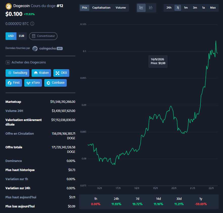 Crypto : Dogecoin, XRP et Solana mènent le rebond des altcoins image 1