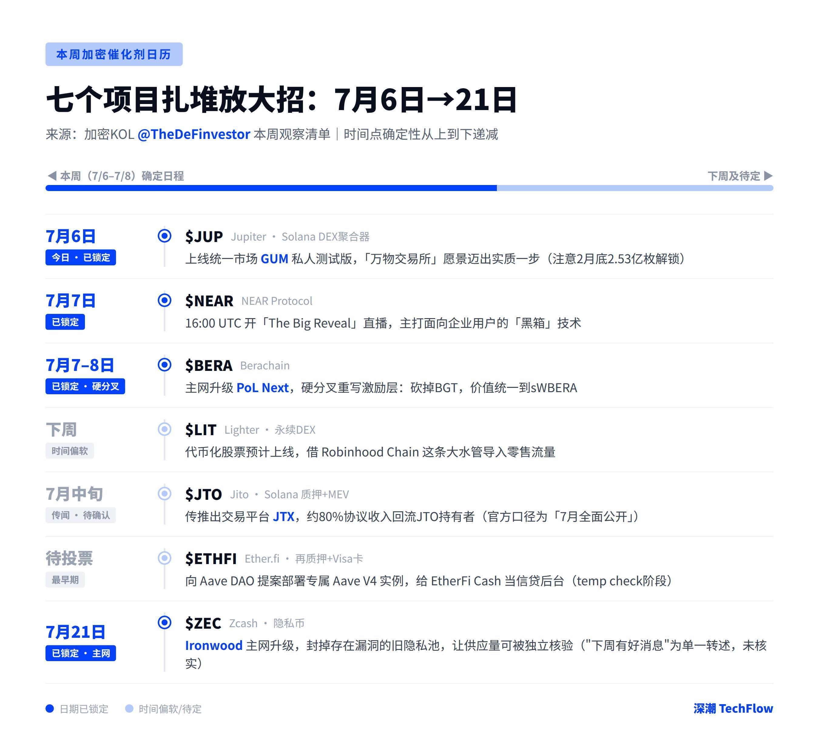 本周加密观察｜Jupiter、NEAR、Jito 等 7 个项目扎堆搞事，一张「催化剂日历」看懂谁值得盯 image 3