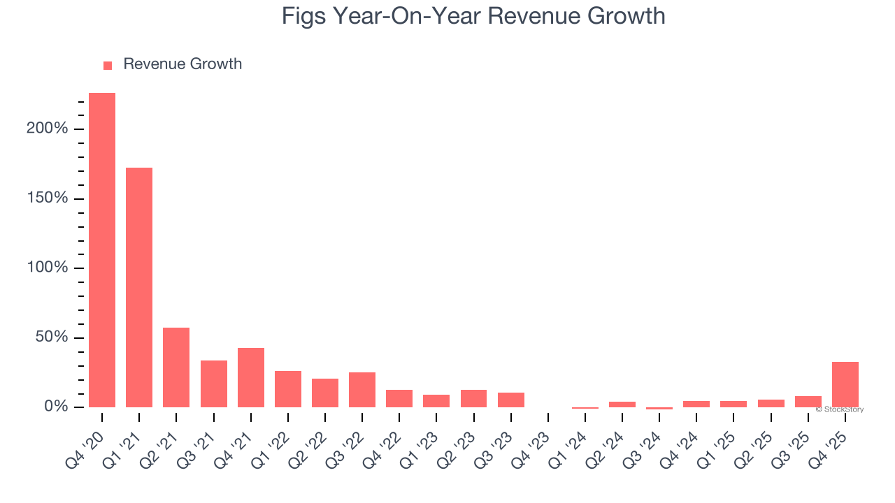 Figs (NYSE:FIGS) Surprises With Strong Q4 CY2025, Stock Soars image 2