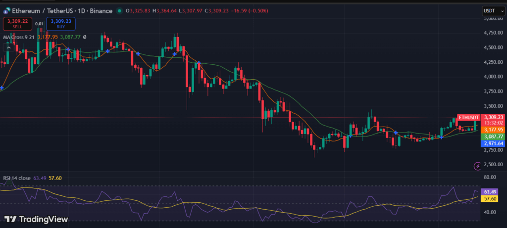 ETH Price Analysis: Intraday Bounce Tests Resistance Near $3,300
post-154921
post-154921
post-154921