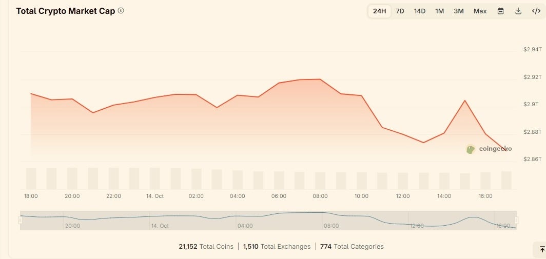 Crypto market wipes out over $42 billion amid sticky U.S. inflation image 2