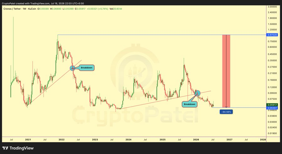 Cronos Faces Trust Test After Supply Reversal