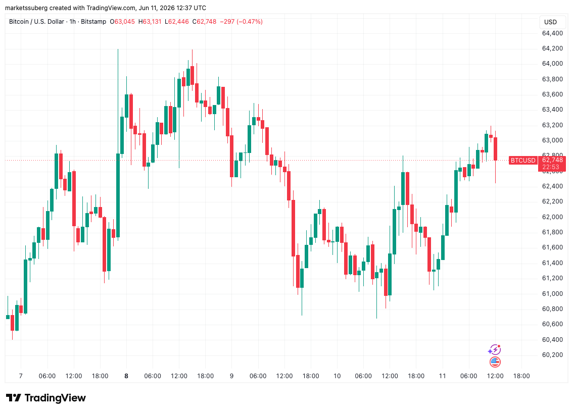 Bitcoin tags $63.2K as BTC price action ignores inflation, Iran Hormuz closure image 0