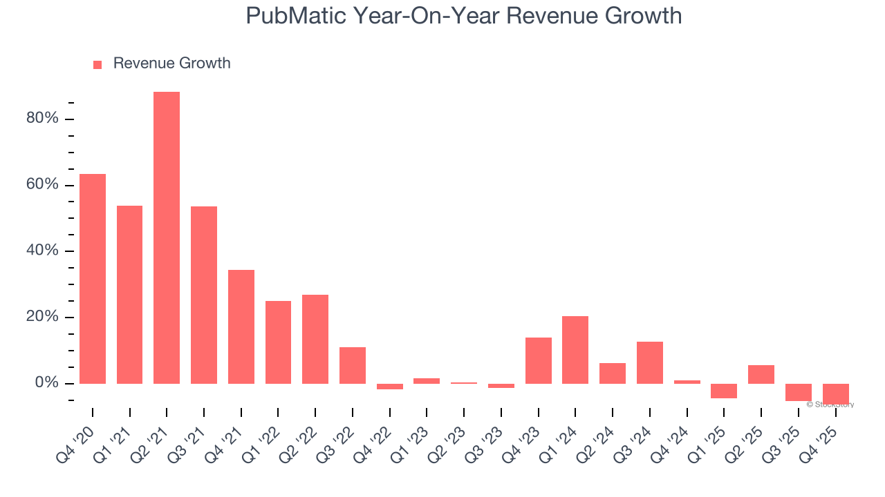 PubMatic (NASDAQ:PUBM) Reports Upbeat Q4 CY2025, Stock Soars